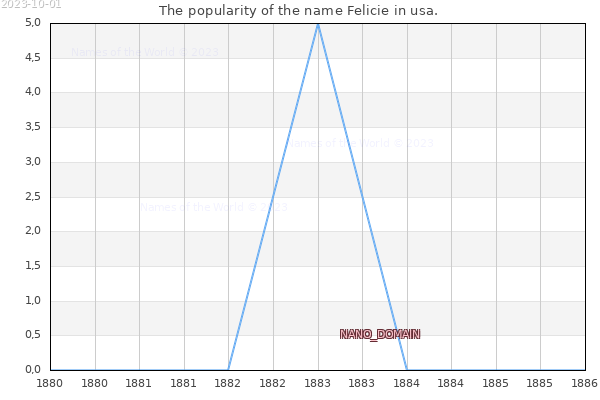 The number of newborns with the name Felicie in usa.