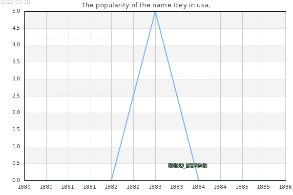 The number of newborns with the name Icey in usa.