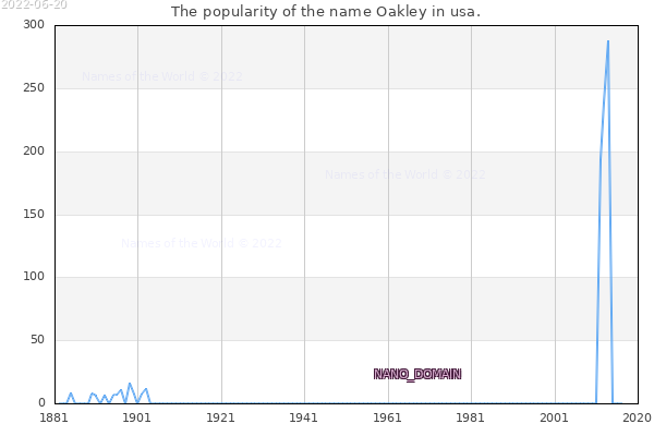 The number of newborns with the name Oakley in usa.
