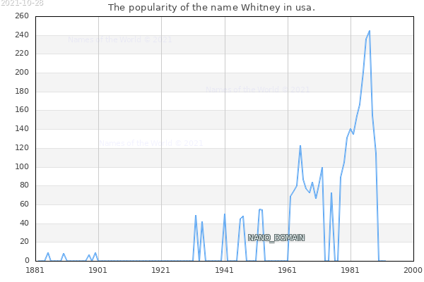 The popularity of the name Whitney in usa. The number of newborns with the name Whitney in usa.