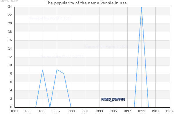 The number of newborns with the name Vennie in usa.