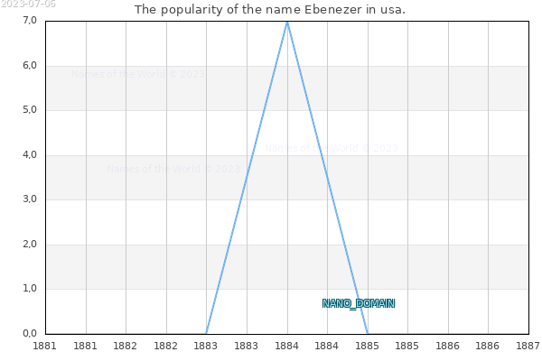The number of newborns with the name Ebenezer in usa.
