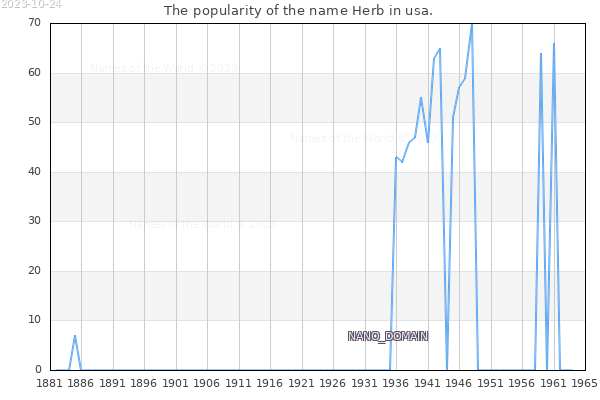 The number of newborns with the name Herb in usa.
