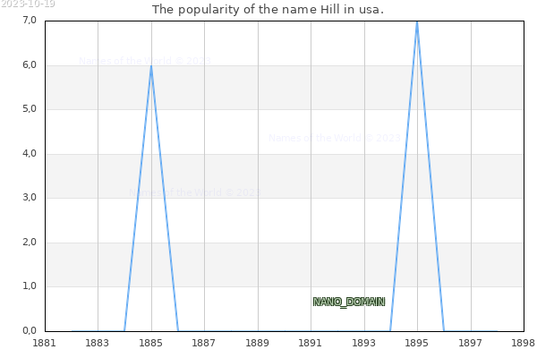 The number of newborns with the name Hill in usa.