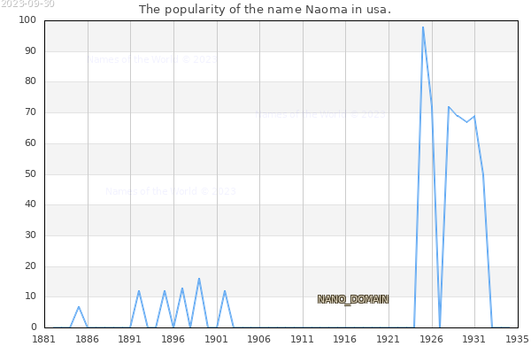 The number of newborns with the name Naoma in usa.