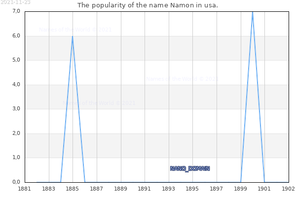 The number of newborns with the name Namon in usa.