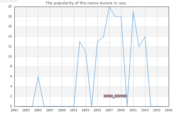 The number of newborns with the name Aurore in usa.
