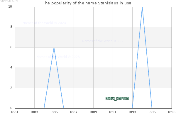 The popularity of the name Stanislaus in usa. The number of newborns with the name Stanislaus in usa.