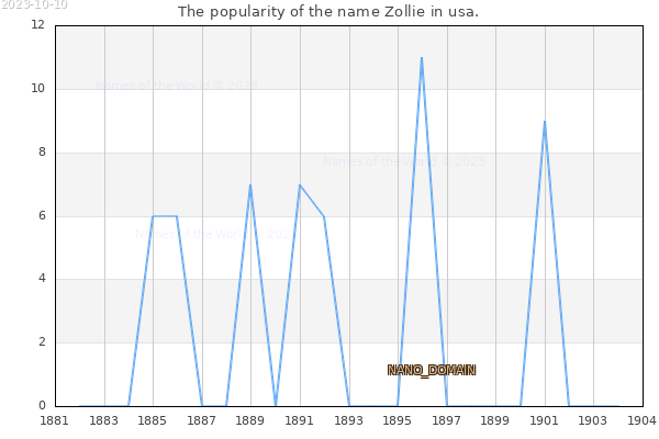 The number of newborns with the name Zollie in usa.