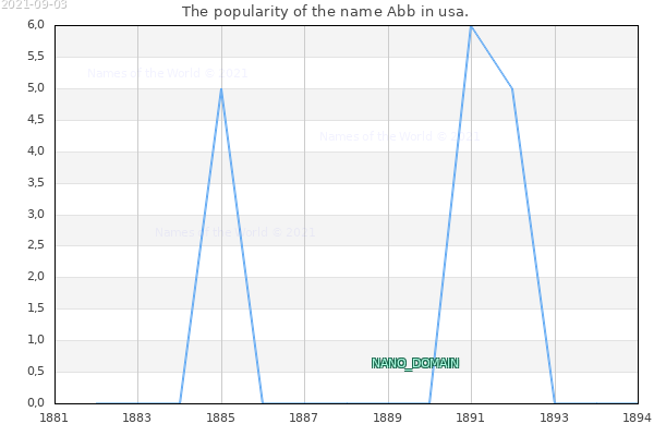 The number of newborns with the name Abb in usa.
