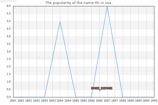 The popularity of the name Ah in usa. The number of newborns with the name Ah in usa.