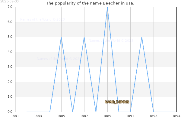 The popularity of the name Beecher in usa. The number of newborns with the name Beecher in usa.