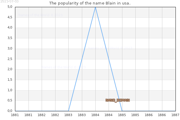 The number of newborns with the name Blain in usa.