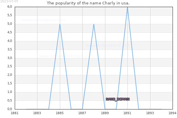 The number of newborns with the name Charly in usa.