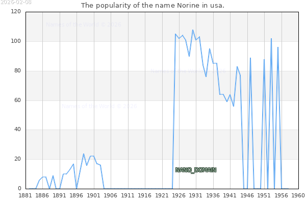 The number of newborns with the name Norine in usa.