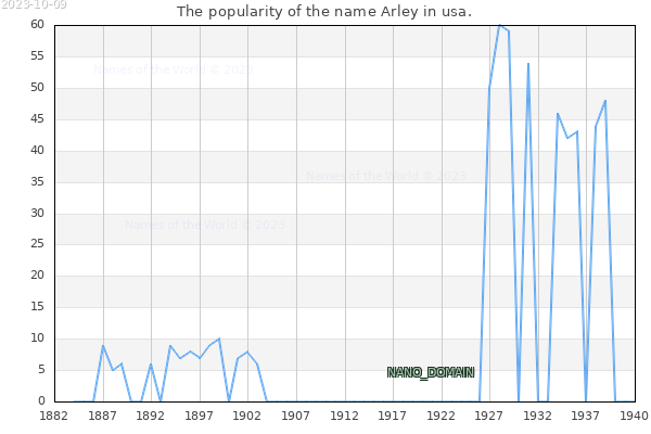 The popularity of the name Arley in usa. The number of newborns with the name Arley in usa.