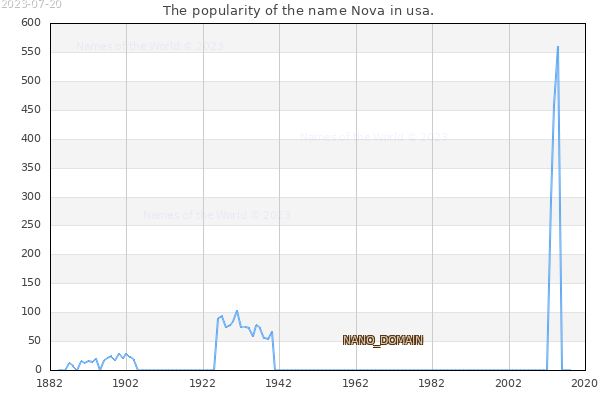 The number of newborns with the name Nova in usa.