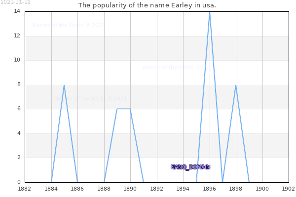 The number of newborns with the name Earley in usa.