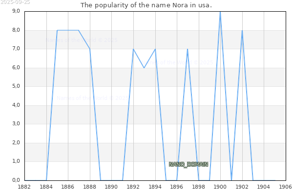 The number of newborns with the name Nora in usa.