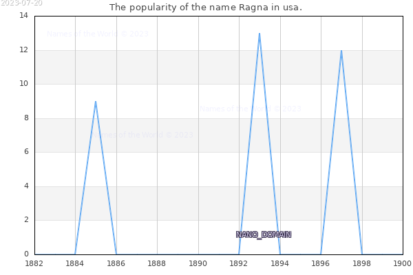 The number of newborns with the name Ragna in usa.