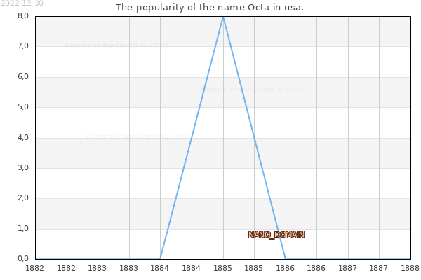 The popularity of the name Octa in usa. The number of newborns with the name Octa in usa.