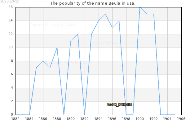 The number of newborns with the name Beula in usa.