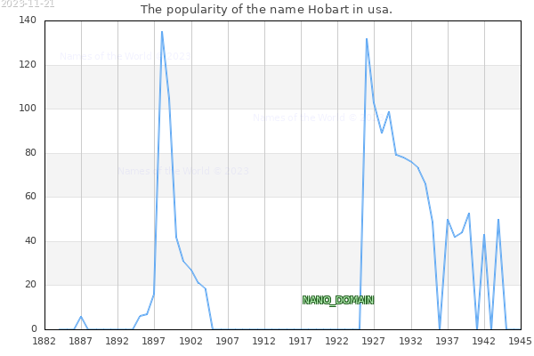 The number of newborns with the name Hobart in usa.