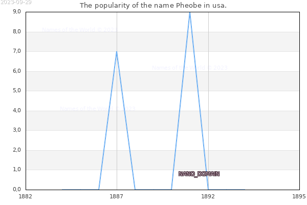 The number of newborns with the name Pheobe in usa.