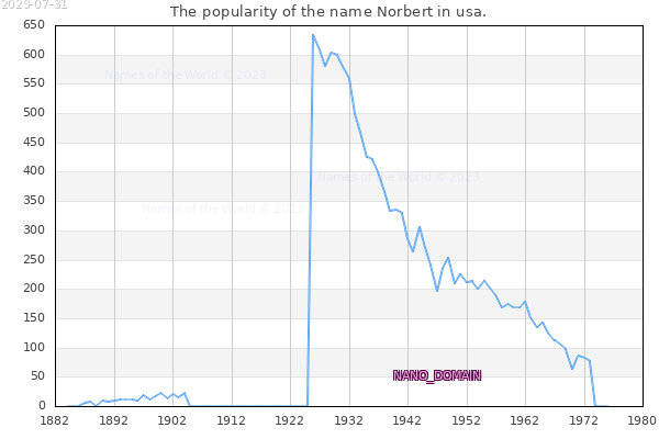 The number of newborns with the name Norbert in usa.