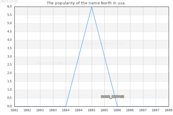 The number of newborns with the name North in usa.