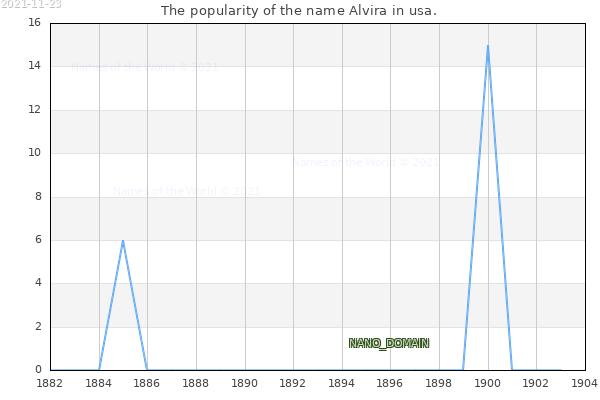 The popularity of the name Alvira in usa. The number of newborns with the name Alvira in usa.