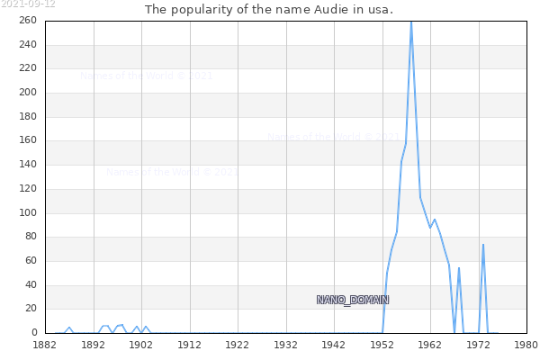 The number of newborns with the name Audie in usa.