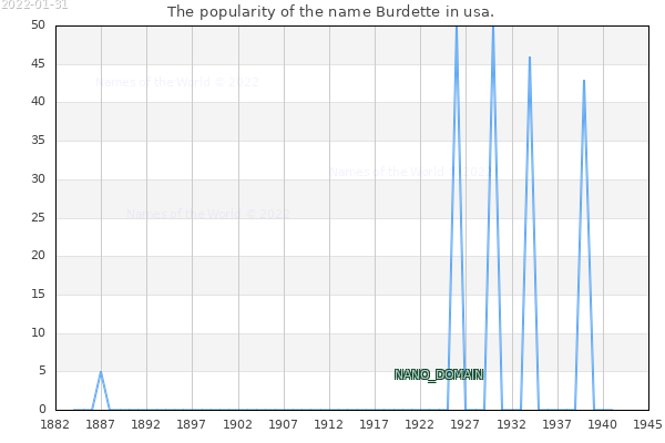 The number of newborns with the name Burdette in usa.