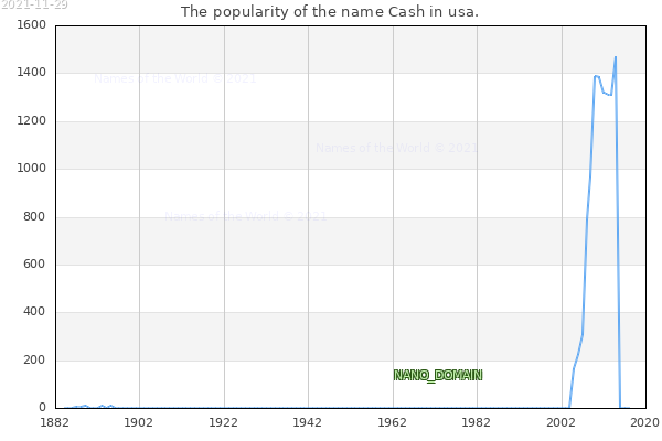 The popularity of the name Cash in usa. The number of newborns with the name Cash in usa.