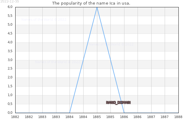 The number of newborns with the name Ica in usa.