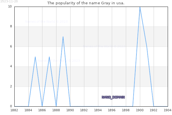 The number of newborns with the name Gray in usa.