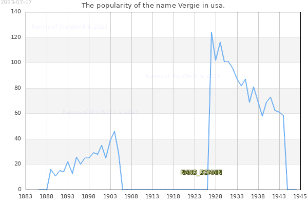 The number of newborns with the name Vergie in usa.