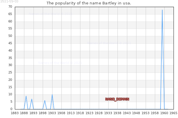 The number of newborns with the name Bartley in usa.