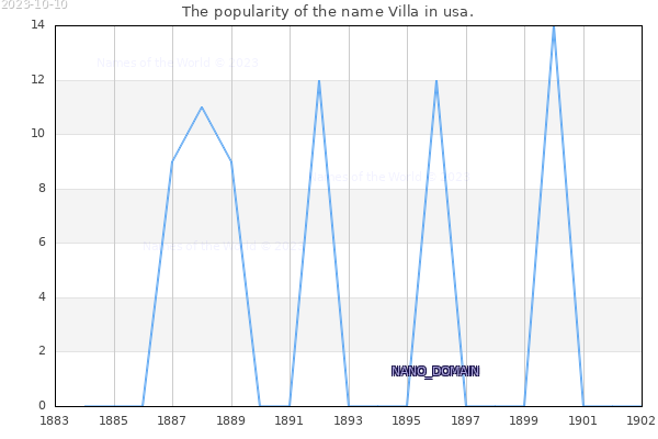 The number of newborns with the name Villa in usa.