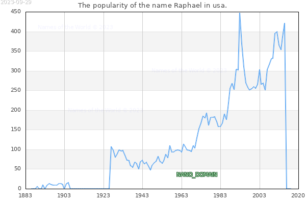 The number of newborns with the name Raphael in usa.