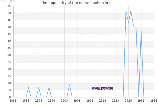 The number of newborns with the name Rueben in usa.