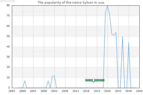 The popularity of the name Sylvan in usa. The number of newborns with the name Sylvan in usa.