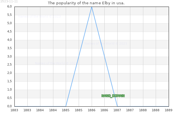 The number of newborns with the name Elby in usa.