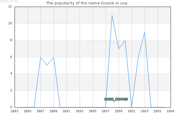 The number of newborns with the name Gussie in usa.