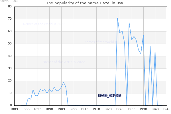 The number of newborns with the name Hazel in usa.