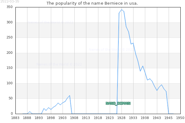 The number of newborns with the name Berniece in usa.