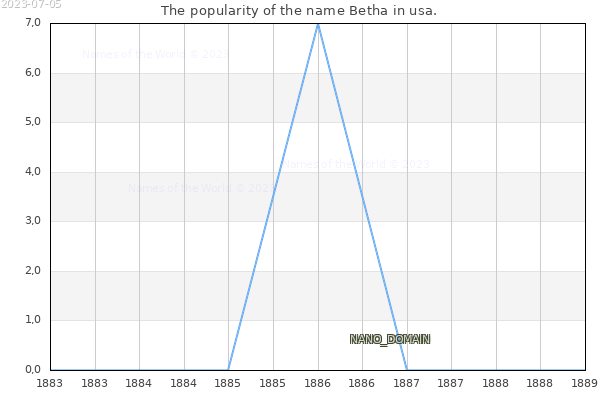 The number of newborns with the name Betha in usa.