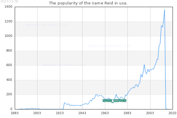 The number of newborns with the name Reid in usa.