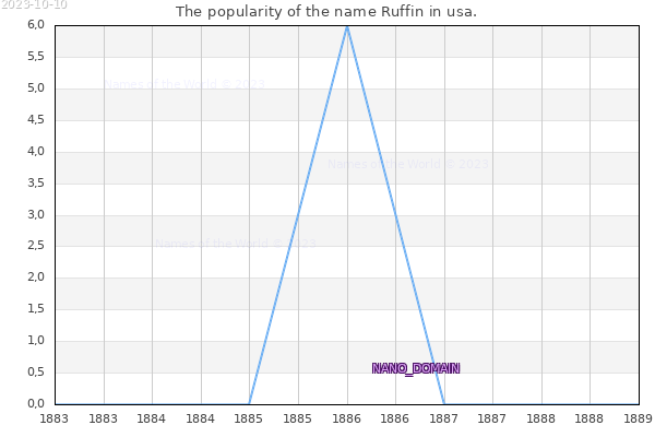 The number of newborns with the name Ruffin in usa.