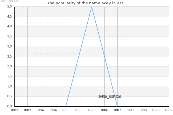 The number of newborns with the name Acey in usa.
